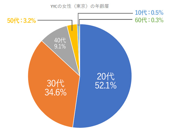 YYCの女性（東京）の年齢層